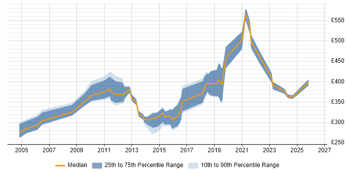 Contractor daily rate distribution trend for Network Security Engineer job vacancies in the East of England