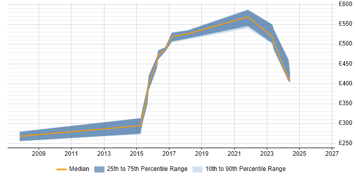 Contractor daily rate distribution trend for Network Security Manager job vacancies in the East of England