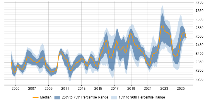 Contractor daily rate distribution trend for jobs in the East of England citing Network Security
