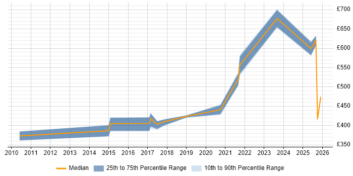 Contractor daily rate distribution trend for jobs in the East of England citing Network Segmentation