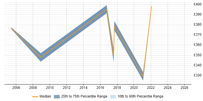 Contractor daily rate distribution trend for Network Services Manager job vacancies in the East of England