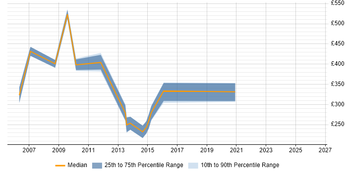 Contractor daily rate distribution trend for Network Systems Engineer job vacancies in the East of England