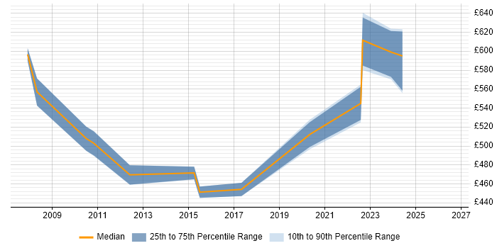 Contractor daily rate distribution trend for Network Technical Architect job vacancies in the East of England