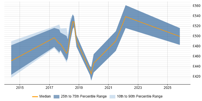 Contractor daily rate distribution trend for jobs in the East of England citing New Relic