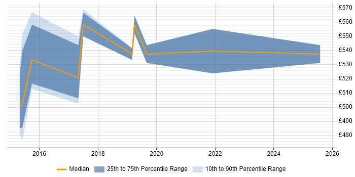 Contractor daily rate distribution trend for jobs in the East of England citing Nexpose