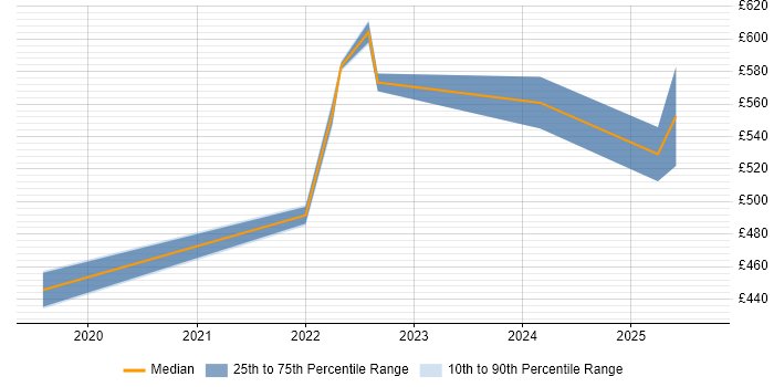 Contractor daily rate distribution trend for jobs in the East of England citing Next.js Contractor daily rate distribution trend for jobs in the East of England citing Next.js