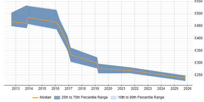 Contractor daily rate distribution trend for jobs in the East of England citing NFC