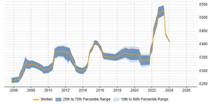 Contractor daily rate distribution trend for jobs in the East of England citing NFS