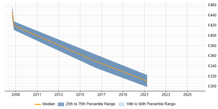 Contractor daily rate distribution trend for NHS Information Manager job vacancies in the East of England