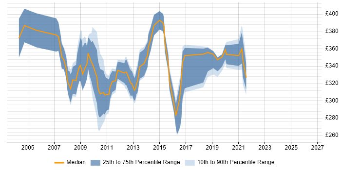 Contractor daily rate distribution trend for NHS Project Manager job vacancies in the East of England