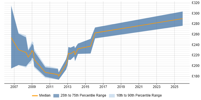 Contractor daily rate distribution trend for NHS Trainer job vacancies in the East of England