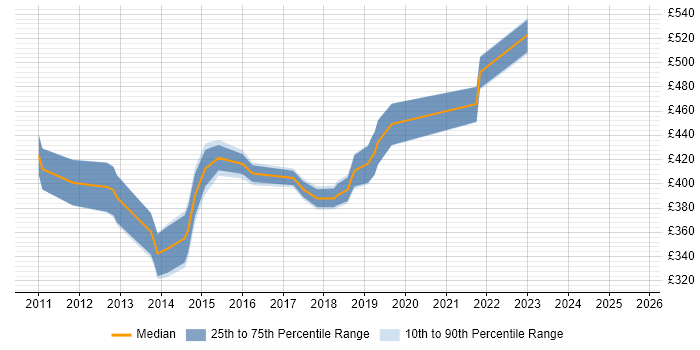Contractor daily rate distribution trend for jobs in the East of England citing Nintex Contractor daily rate distribution trend for jobs in the East of England citing Nintex