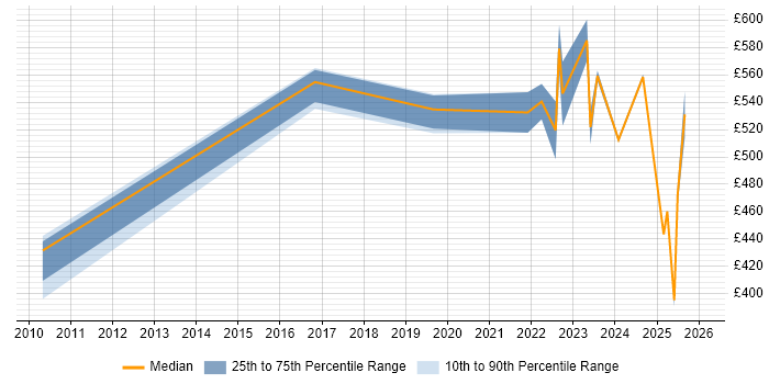 Contractor daily rate distribution trend for jobs in the East of England citing NIST 800