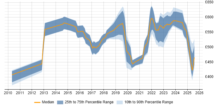 Contractor daily rate distribution trend for jobs in the East of England citing NIST