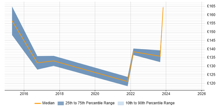 Contractor daily rate distribution trend for 1st Line Engineer job vacancies in Norfolk Contractor daily rate distribution trend for 1st Line Engineer job vacancies in Norfolk