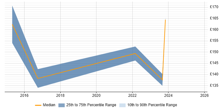 Contractor daily rate distribution trend for 1st Line Support Engineer job vacancies in Norfolk