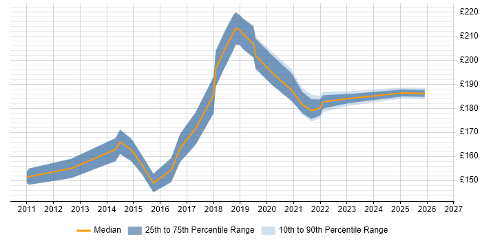 Contractor daily rate distribution trend for 2nd Line Engineer job vacancies in Norfolk
