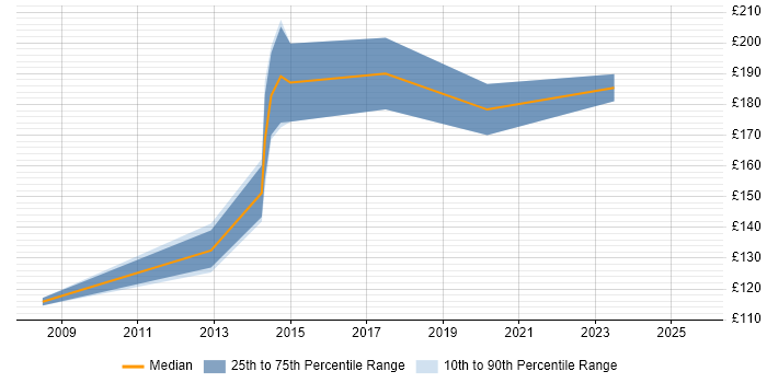 Contractor daily rate distribution trend for 2nd Line Support Analyst job vacancies in Norfolk
