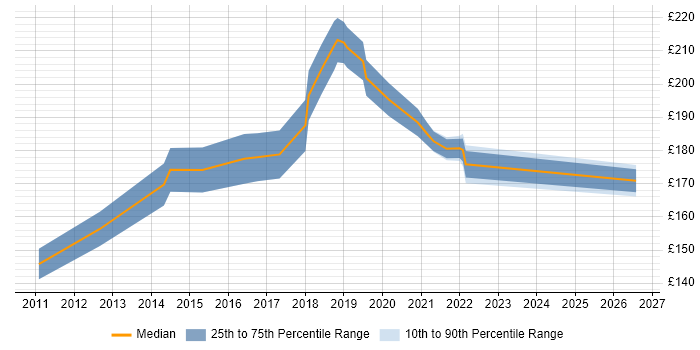 Contractor daily rate distribution trend for 2nd Line Support Engineer job vacancies in Norfolk