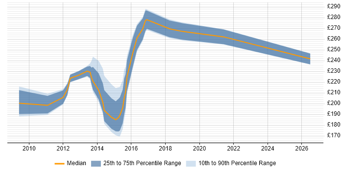 Contractor daily rate distribution trend for 3rd Line Engineer job vacancies in Norfolk