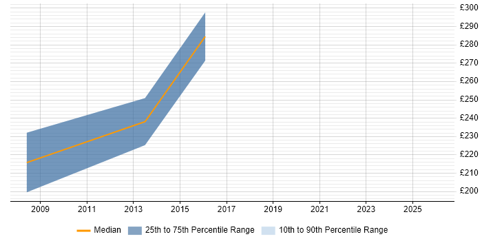 Contractor daily rate distribution trend for 3rd Line Technical Support job vacancies in Norfolk