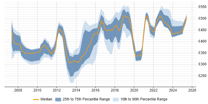 Contractor daily rate distribution trend for jobs in Norfolk citing Agile Contractor daily rate distribution trend for jobs in Norfolk citing Agile