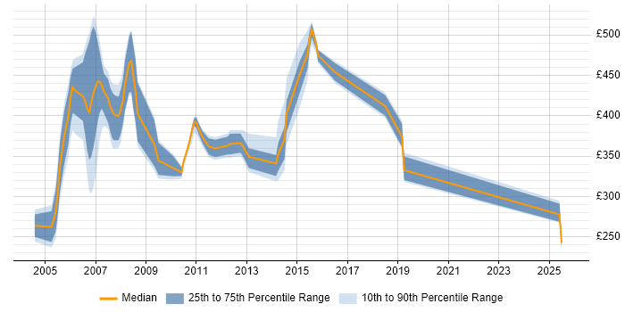 Contractor daily rate distribution trend for jobs in Norfolk citing AIX