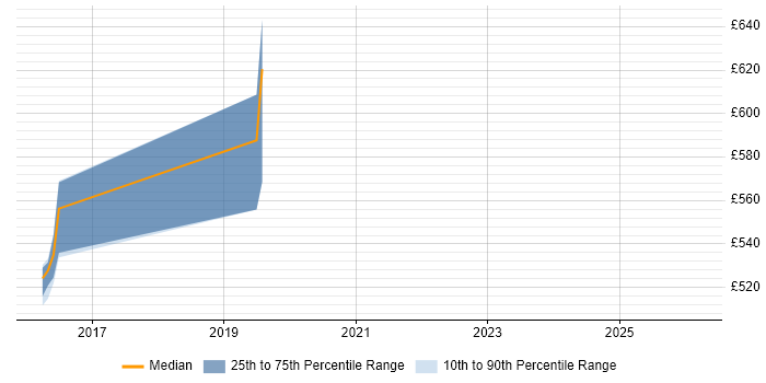 Contractor daily rate distribution trend for jobs in Norfolk citing Amazon CloudWatch