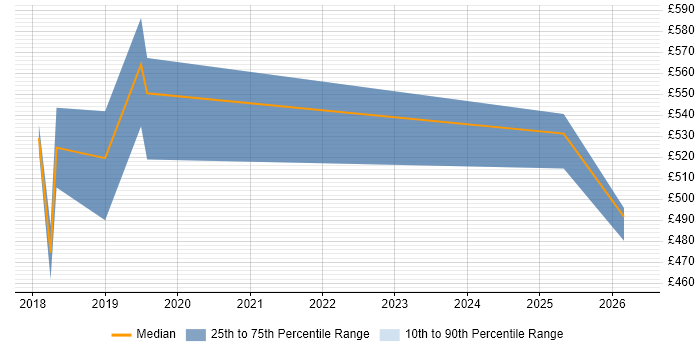 Contractor daily rate distribution trend for jobs in Norfolk citing Amazon EC2