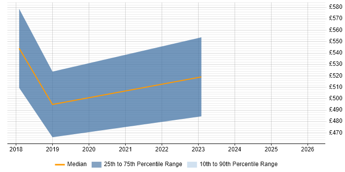Contractor daily rate distribution trend for jobs in Norfolk citing Amazon Kinesis