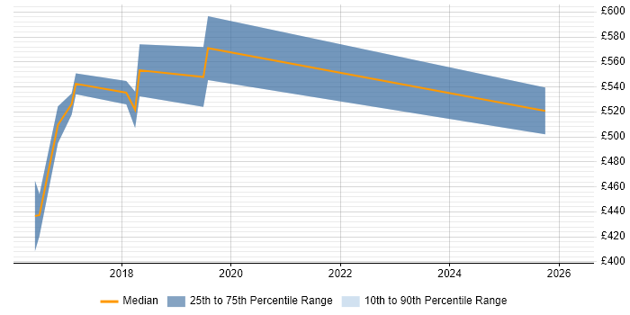Contractor daily rate distribution trend for jobs in Norfolk citing Amazon RDS