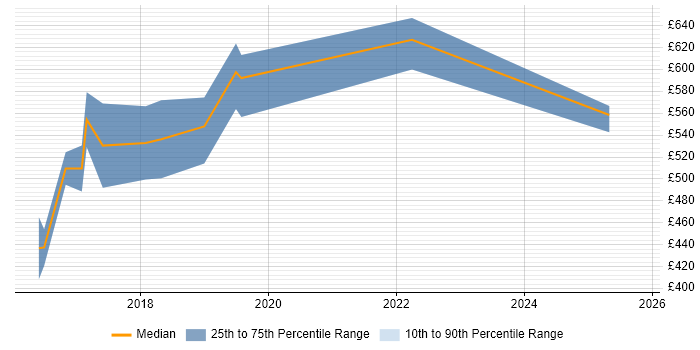 Contractor daily rate distribution trend for jobs in Norfolk citing Amazon S3