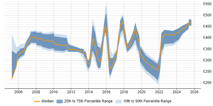 Contractor daily rate distribution trend for jobs in Norfolk citing Analytical Skills