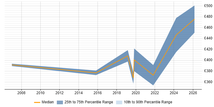 Contractor daily rate distribution trend for jobs in Norfolk citing Analytical Thinking