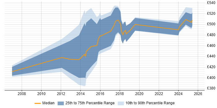 Contractor daily rate distribution trend for jobs in Norfolk citing Analytics