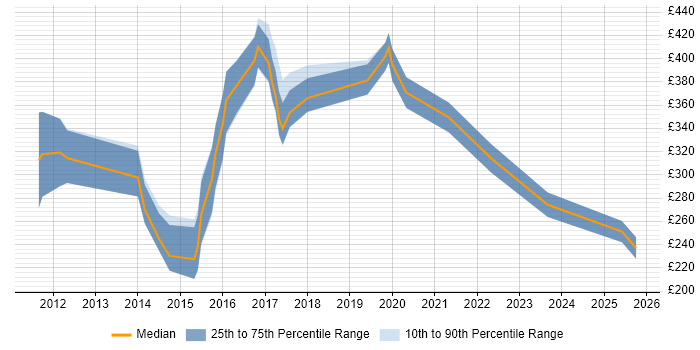 Contractor daily rate distribution trend for jobs in Norfolk citing Android Contractor daily rate distribution trend for jobs in Norfolk citing Android