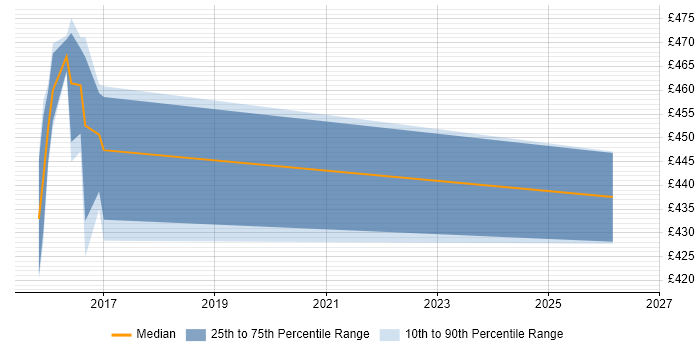 Contractor daily rate distribution trend for jobs in Norfolk citing API Design