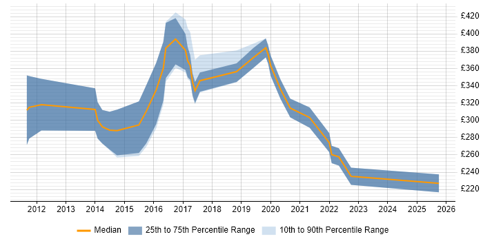 Contractor daily rate distribution trend for jobs in Norfolk citing Apple iOS Contractor daily rate distribution trend for jobs in Norfolk citing Apple iOS