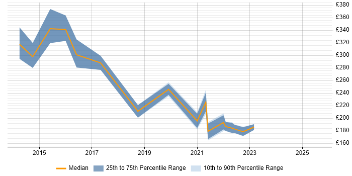 Contractor daily rate distribution trend for jobs in Norfolk citing Apple