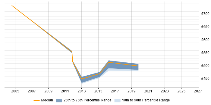 Contractor daily rate distribution trend for jobs in Norfolk citing Application Security