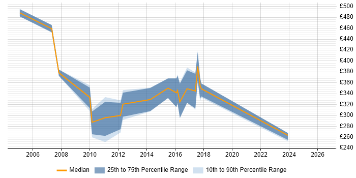 Contractor daily rate distribution trend for Applications Developer job vacancies in Norfolk