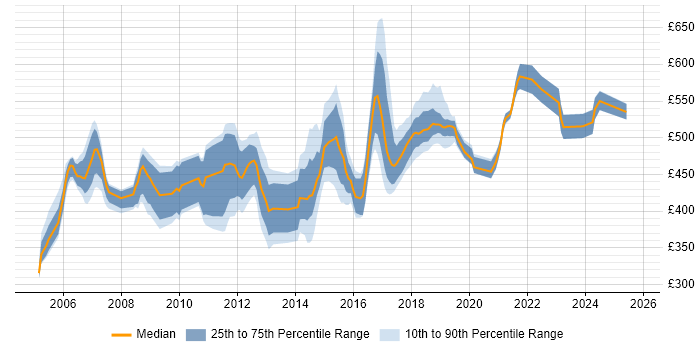 Contractor daily rate distribution trend for Architect job vacancies in Norfolk Contractor daily rate distribution trend for Architect job vacancies in Norfolk