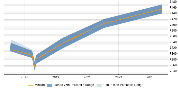 Contractor daily rate distribution trend for jobs in Norfolk citing ASP.NET Web API