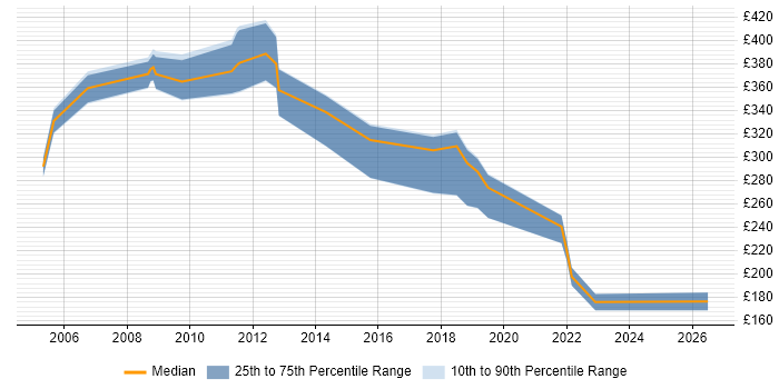Contractor daily rate distribution trend for jobs in Norfolk citing Asset Management