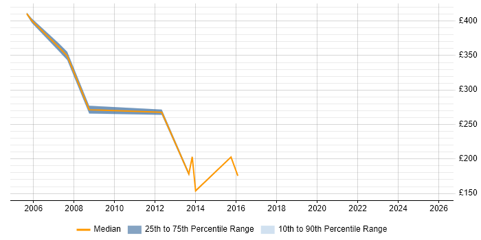 Contractor daily rate distribution trend for jobs in Norfolk citing assyst
