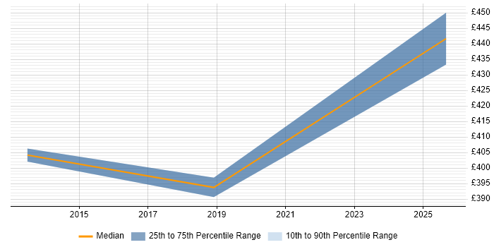 Contractor daily rate distribution trend for jobs in Norfolk citing Automotive