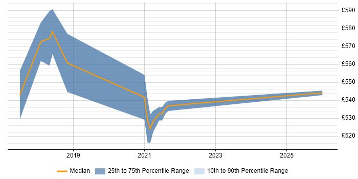 Contractor daily rate distribution trend for AWS Architect job vacancies in Norfolk