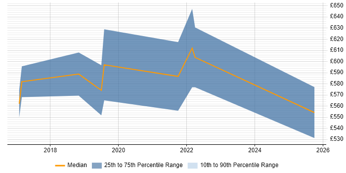 Contractor daily rate distribution trend for jobs in Norfolk citing AWS Certification