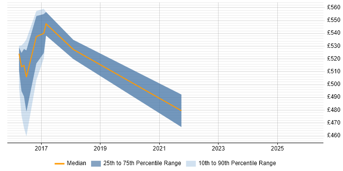 Contractor daily rate distribution trend for jobs in Norfolk citing AWS CloudFormation