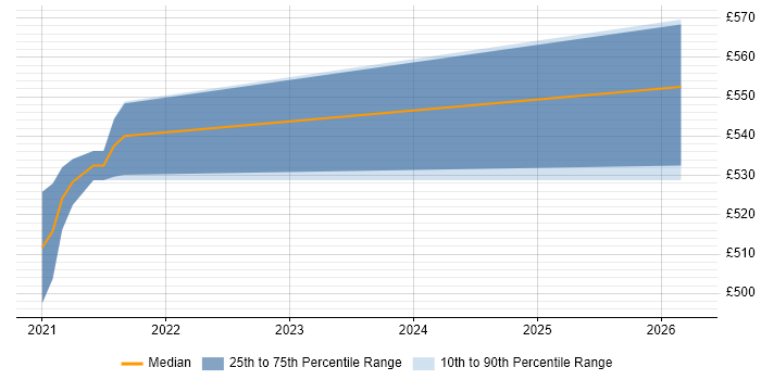 Contractor daily rate distribution trend for AWS Solution Architect job vacancies in Norfolk